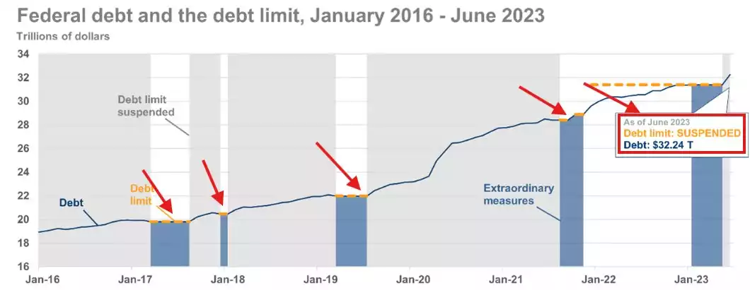 Federal Debt and the Debt Limit - January 2016 - June 2023 Federal Debt and the Debt Limit - January 2016 - June 2023